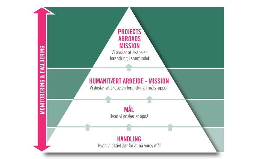 Grafik om handlingsplan for humanitært arbejde Humanitær handlingsplan fra start til slut