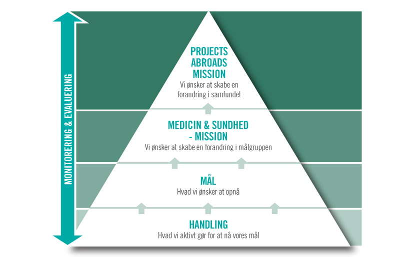Grafik om medinsk handlingsplan Medicin og sundheds handlingsplan